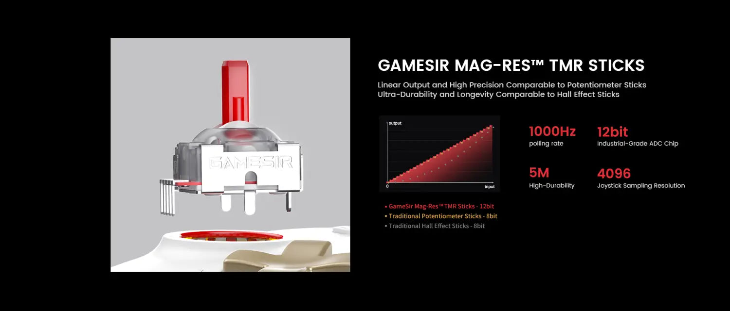 Precise and durable GameSir Mag-Res™ TMR sticks, linear output and high precision comparable to potentiometer sticks, ultra-durability and longevity comparable to hall effect sticks